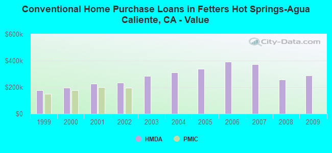 Conventional Home Purchase Loans in Fetters Hot Springs-Agua Caliente, CA - Value
