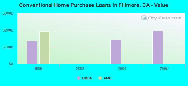 Conventional Home Purchase Loans in Fillmore, CA - Value