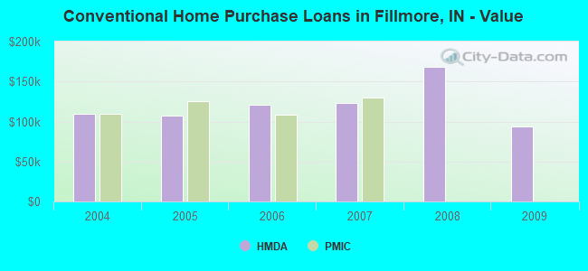 Conventional Home Purchase Loans in Fillmore, IN - Value
