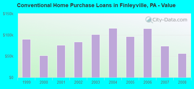 Conventional Home Purchase Loans in Finleyville, PA - Value