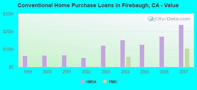 Conventional Home Purchase Loans in Firebaugh, CA - Value