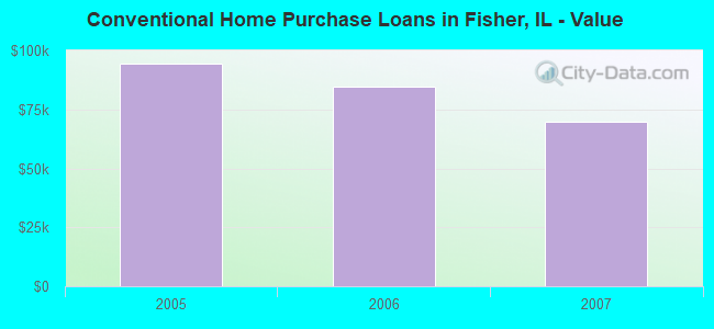 Conventional Home Purchase Loans in Fisher, IL - Value