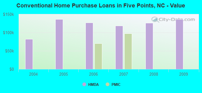 Conventional Home Purchase Loans in Five Points, NC - Value
