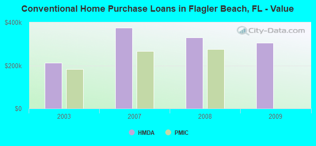 Conventional Home Purchase Loans in Flagler Beach, FL - Value