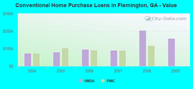 Conventional Home Purchase Loans in Flemington, GA - Value