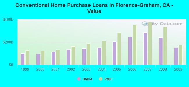 Conventional Home Purchase Loans in Florence-Graham, CA - Value