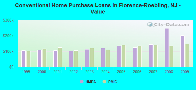 Conventional Home Purchase Loans in Florence-Roebling, NJ - Value