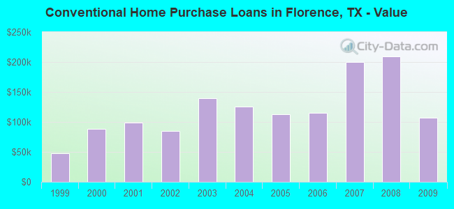 Conventional Home Purchase Loans in Florence, TX - Value
