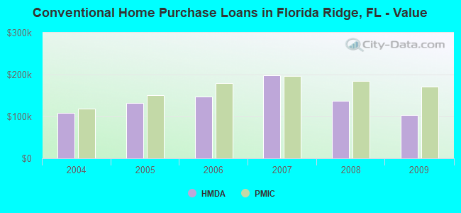 Conventional Home Purchase Loans in Florida Ridge, FL - Value