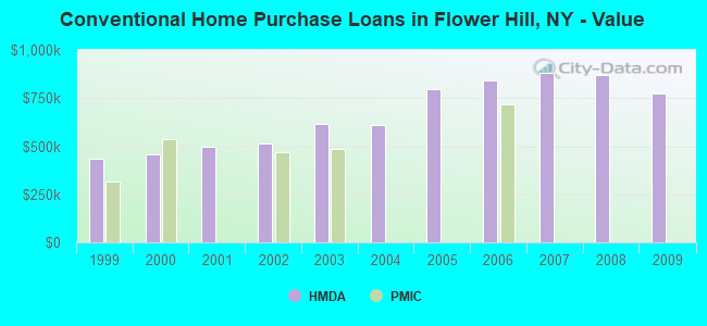 Conventional Home Purchase Loans in Flower Hill, NY - Value