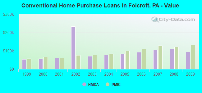 Conventional Home Purchase Loans in Folcroft, PA - Value