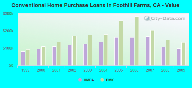 Conventional Home Purchase Loans in Foothill Farms, CA - Value