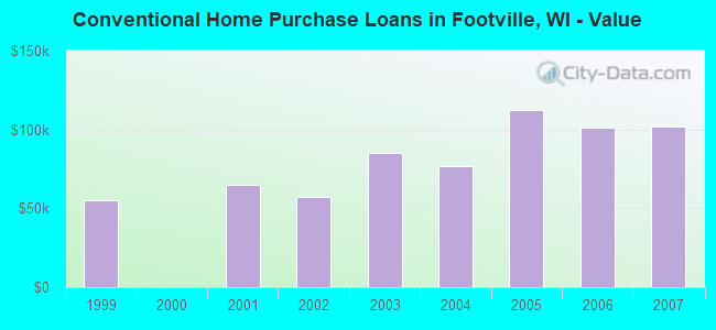 Conventional Home Purchase Loans in Footville, WI - Value