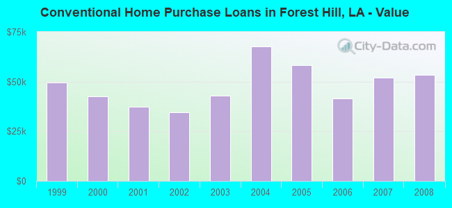 Conventional Home Purchase Loans in Forest Hill, LA - Value