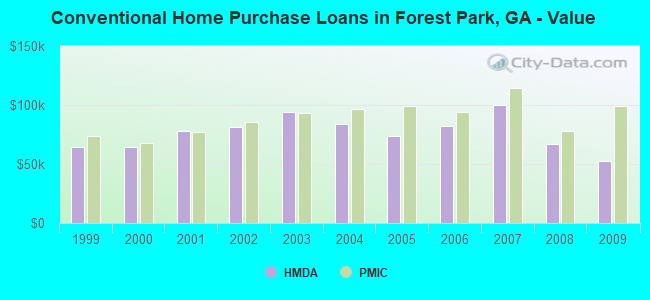 Conventional Home Purchase Loans in Forest Park, GA - Value