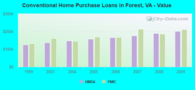 Conventional Home Purchase Loans in Forest, VA - Value