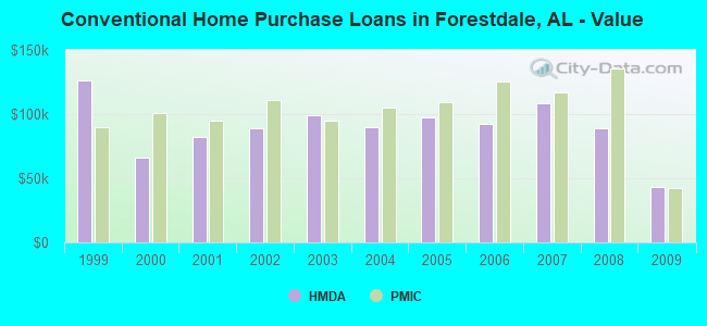 Conventional Home Purchase Loans in Forestdale, AL - Value