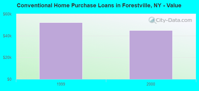 Conventional Home Purchase Loans in Forestville, NY - Value