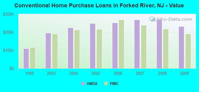 Conventional Home Purchase Loans in Forked River, NJ - Value