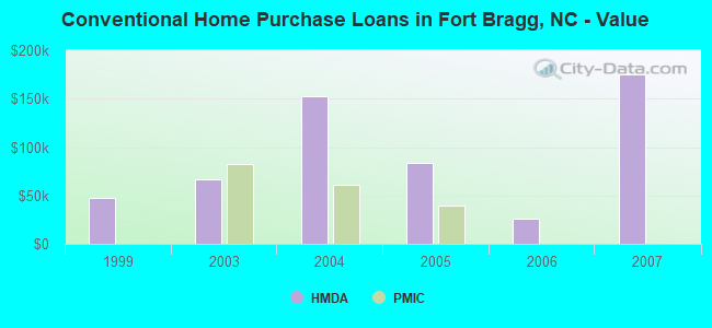 Conventional Home Purchase Loans in Fort Bragg, NC - Value