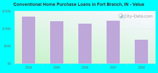 Conventional Home Purchase Loans in Fort Branch, IN - Value