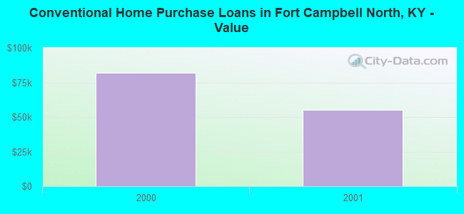 Conventional Home Purchase Loans in Fort Campbell North, KY - Value