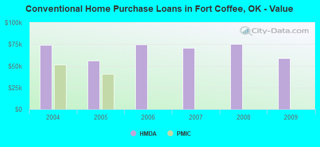 Conventional Home Purchase Loans in Fort Coffee, OK - Value
