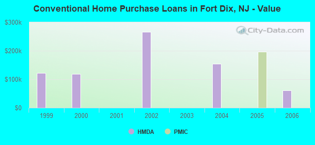 Conventional Home Purchase Loans in Fort Dix, NJ - Value