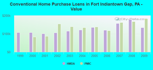 Conventional Home Purchase Loans in Fort Indiantown Gap, PA - Value