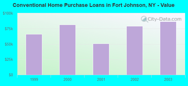 Conventional Home Purchase Loans in Fort Johnson, NY - Value