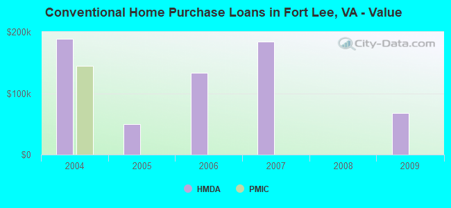 Conventional Home Purchase Loans in Fort Lee, VA - Value