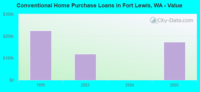 Conventional Home Purchase Loans in Fort Lewis, WA - Value