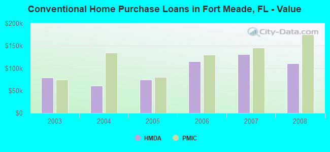 Conventional Home Purchase Loans in Fort Meade, FL - Value