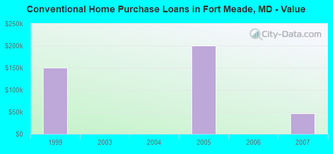 Conventional Home Purchase Loans in Fort Meade, MD - Value