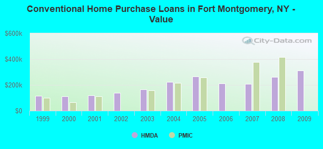 Conventional Home Purchase Loans in Fort Montgomery, NY - Value