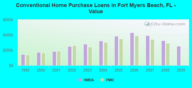 Conventional Home Purchase Loans in Fort Myers Beach, FL - Value
