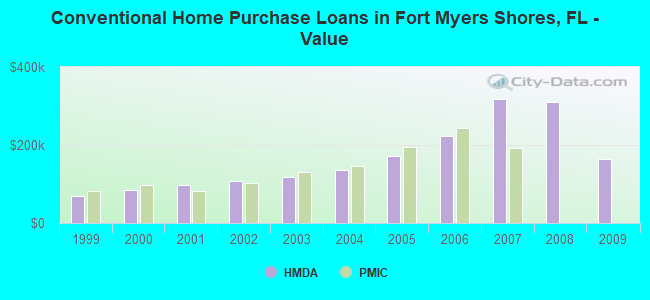 Conventional Home Purchase Loans in Fort Myers Shores, FL - Value