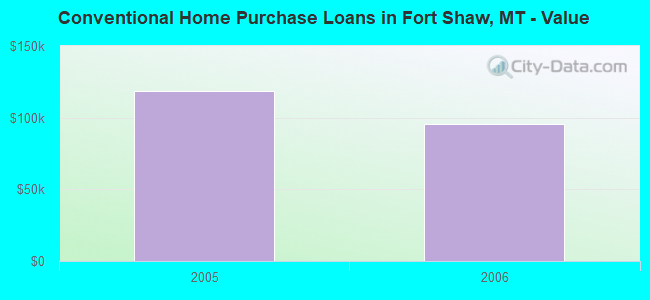 Conventional Home Purchase Loans in Fort Shaw, MT - Value