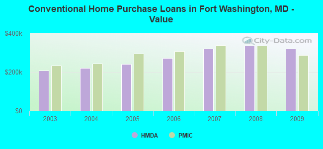 Conventional Home Purchase Loans in Fort Washington, MD - Value
