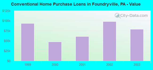 Conventional Home Purchase Loans in Foundryville, PA - Value