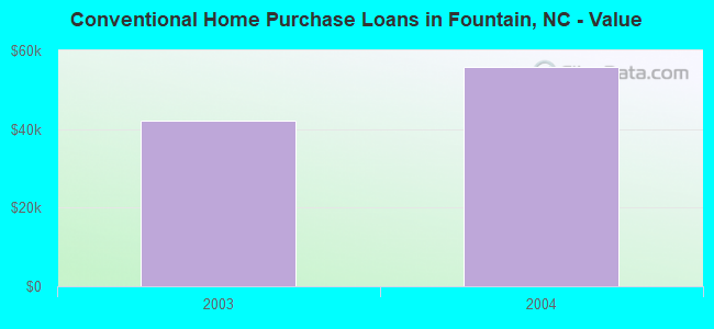 Conventional Home Purchase Loans in Fountain, NC - Value