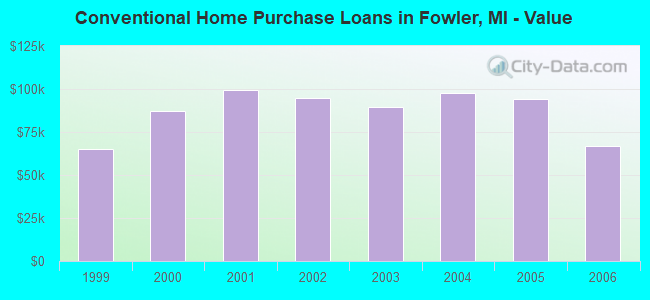 Conventional Home Purchase Loans in Fowler, MI - Value