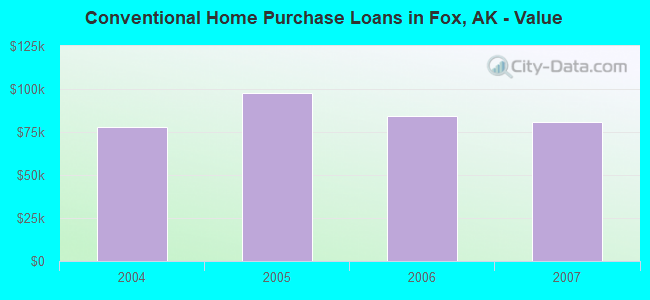 Conventional Home Purchase Loans in Fox, AK - Value