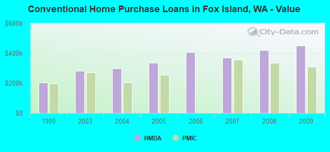 Conventional Home Purchase Loans in Fox Island, WA - Value