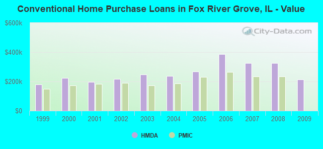Conventional Home Purchase Loans in Fox River Grove, IL - Value