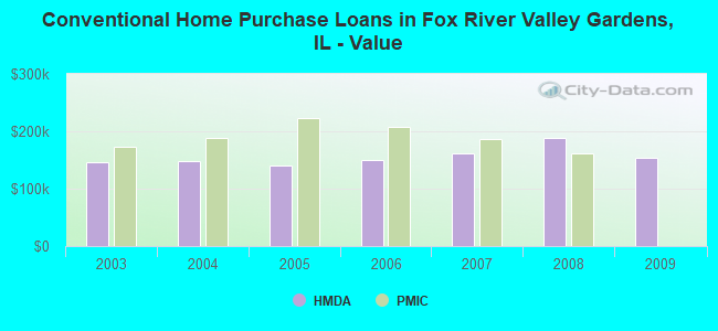 Conventional Home Purchase Loans in Fox River Valley Gardens, IL - Value