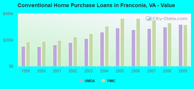 Conventional Home Purchase Loans in Franconia, VA - Value