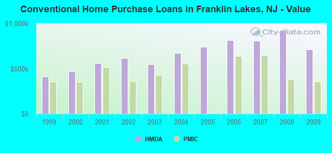 Conventional Home Purchase Loans in Franklin Lakes, NJ - Value