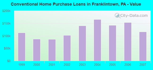 Conventional Home Purchase Loans in Franklintown, PA - Value