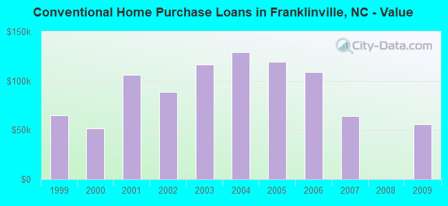 Conventional Home Purchase Loans in Franklinville, NC - Value